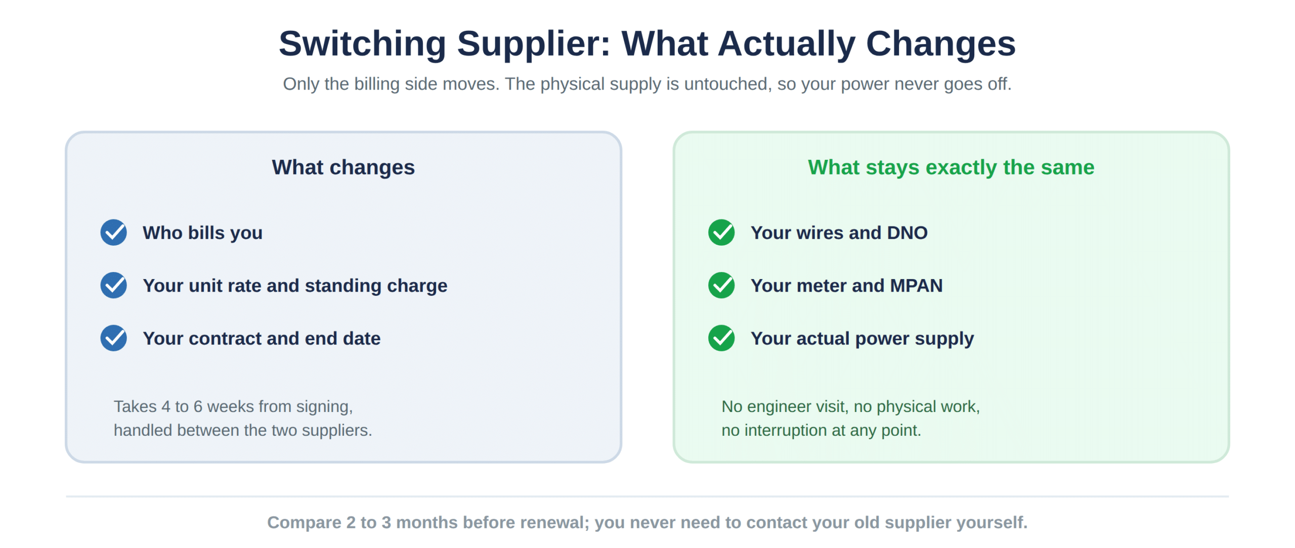 What a business electricity switch changes and what it leaves alone