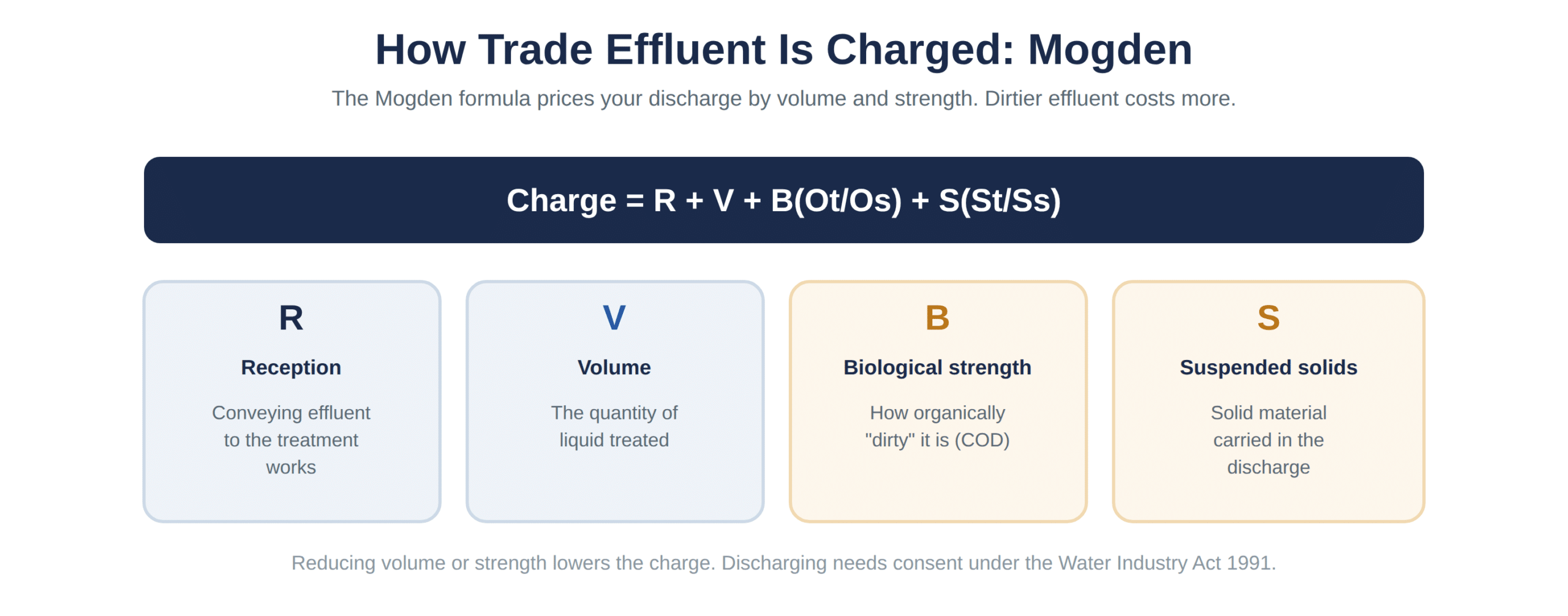 The four elements of the Mogden formula