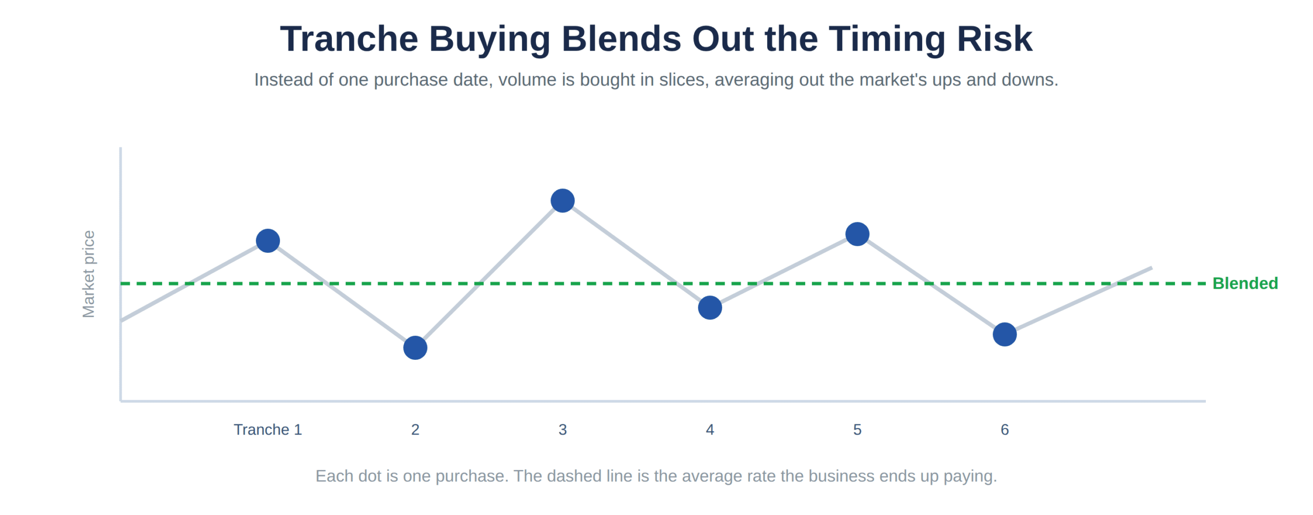 Buying energy volume in tranches across a window