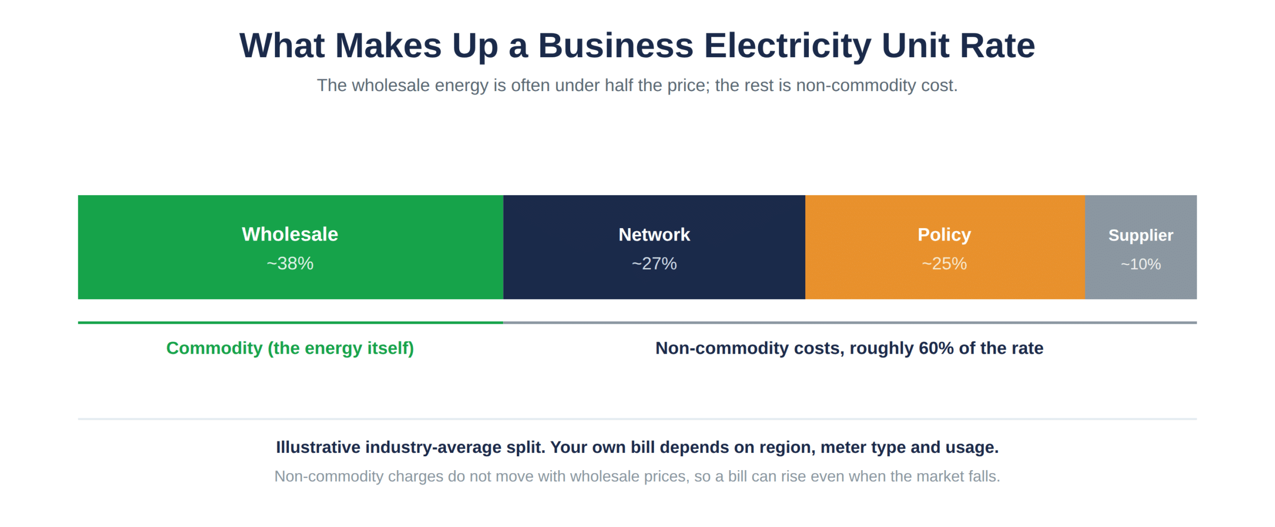 An industry-average split of a business electricity unit rate