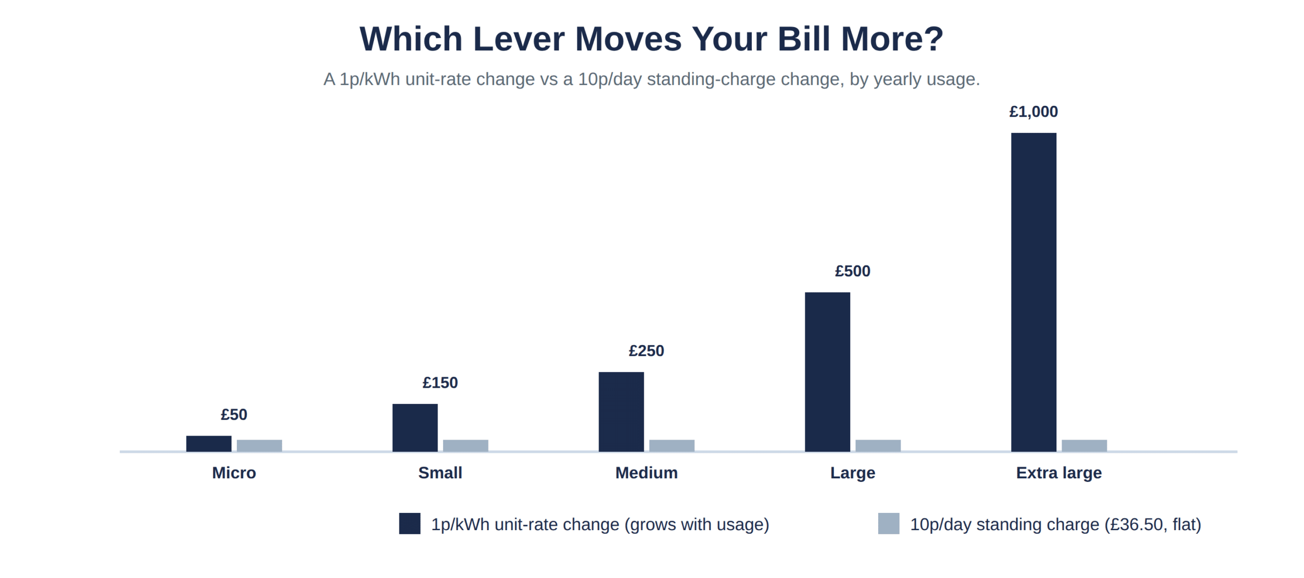 How a unit-rate change scales with usage while a standing charge stays flat