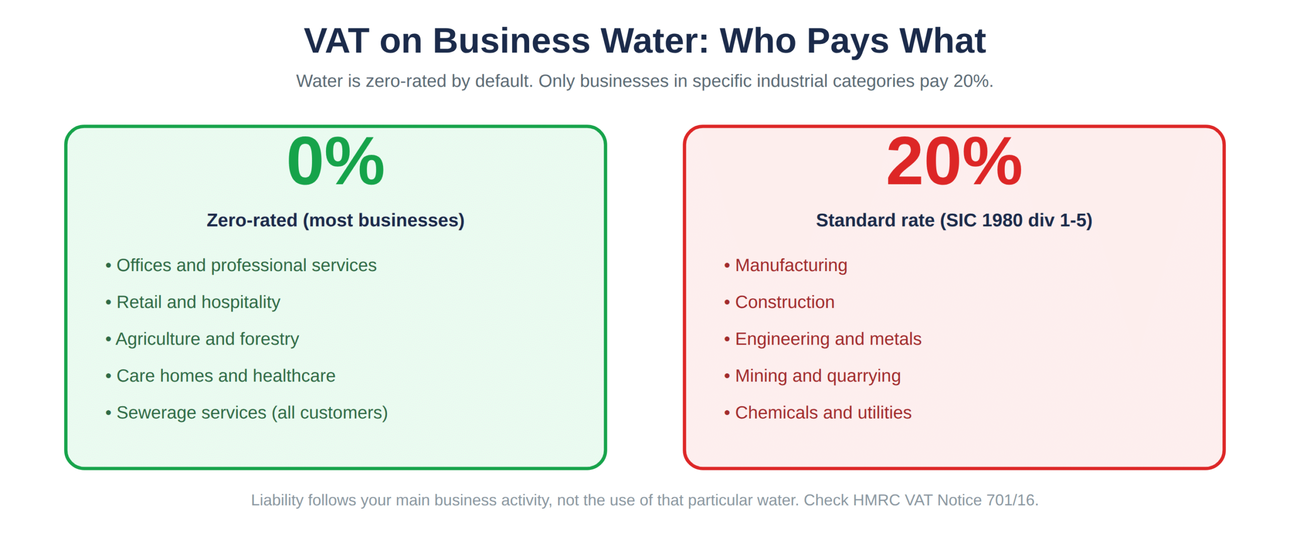 Which businesses pay 0% and which pay 20% VAT on water
