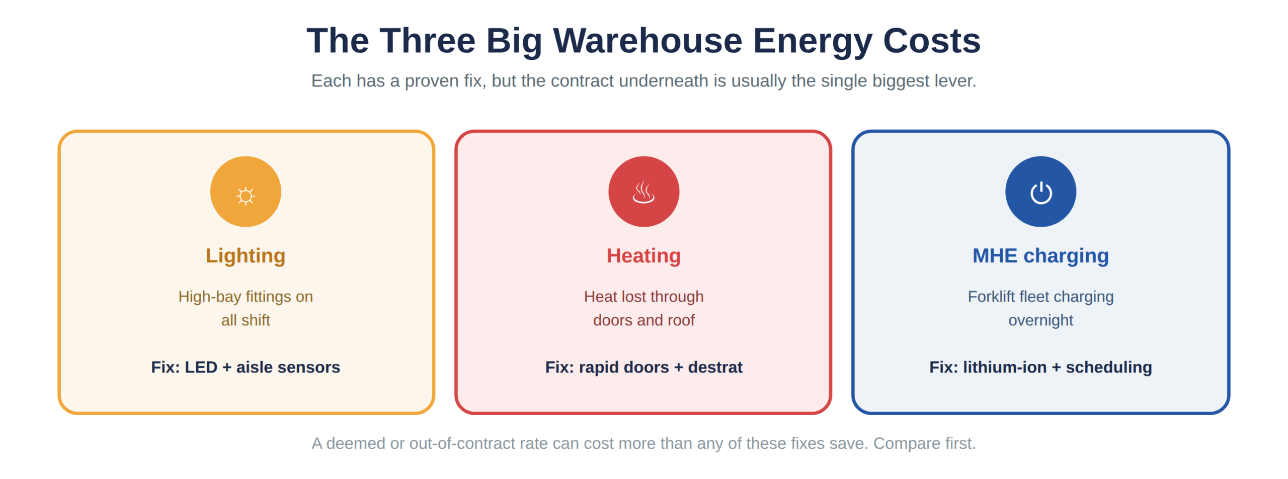 The three biggest warehouse energy costs