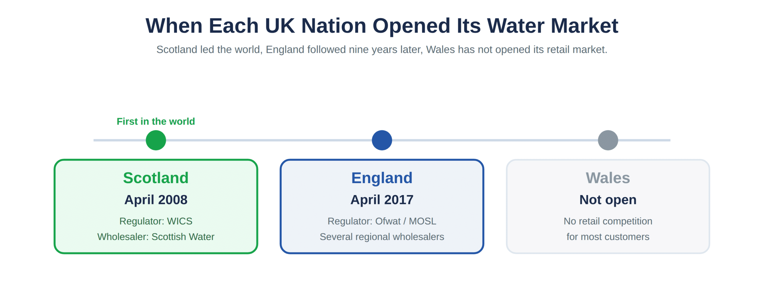 When each UK nation opened its non-household water market