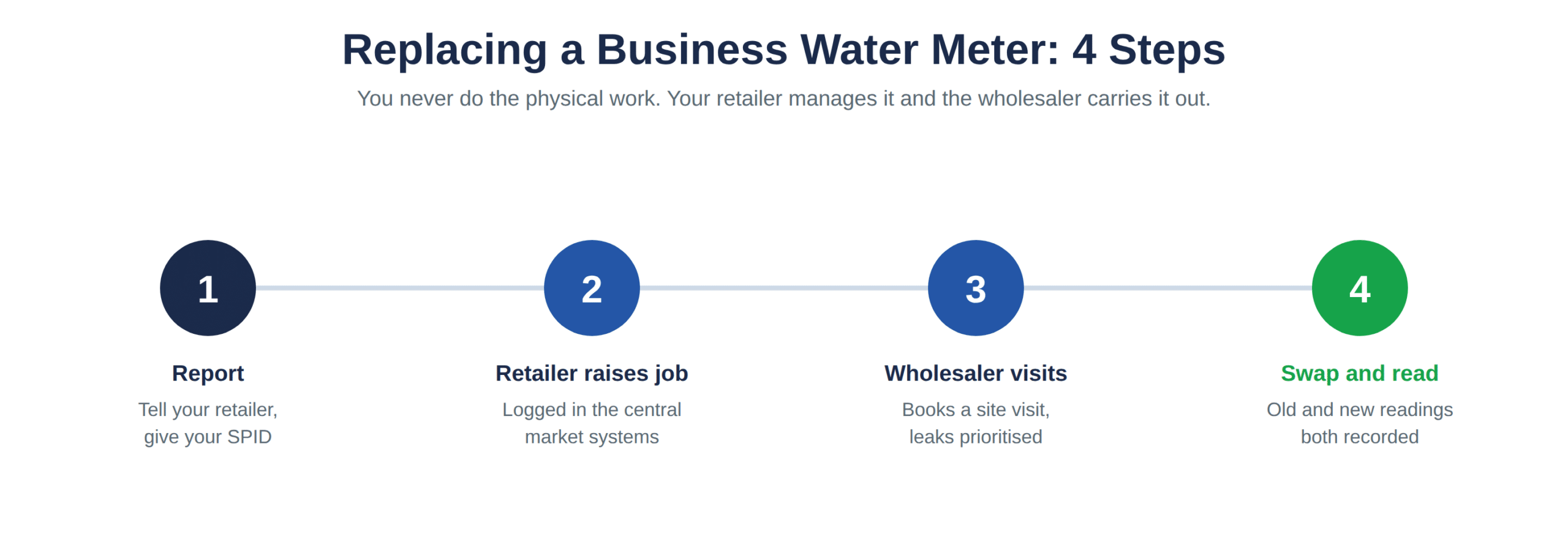 The four stages of a business water meter replacement