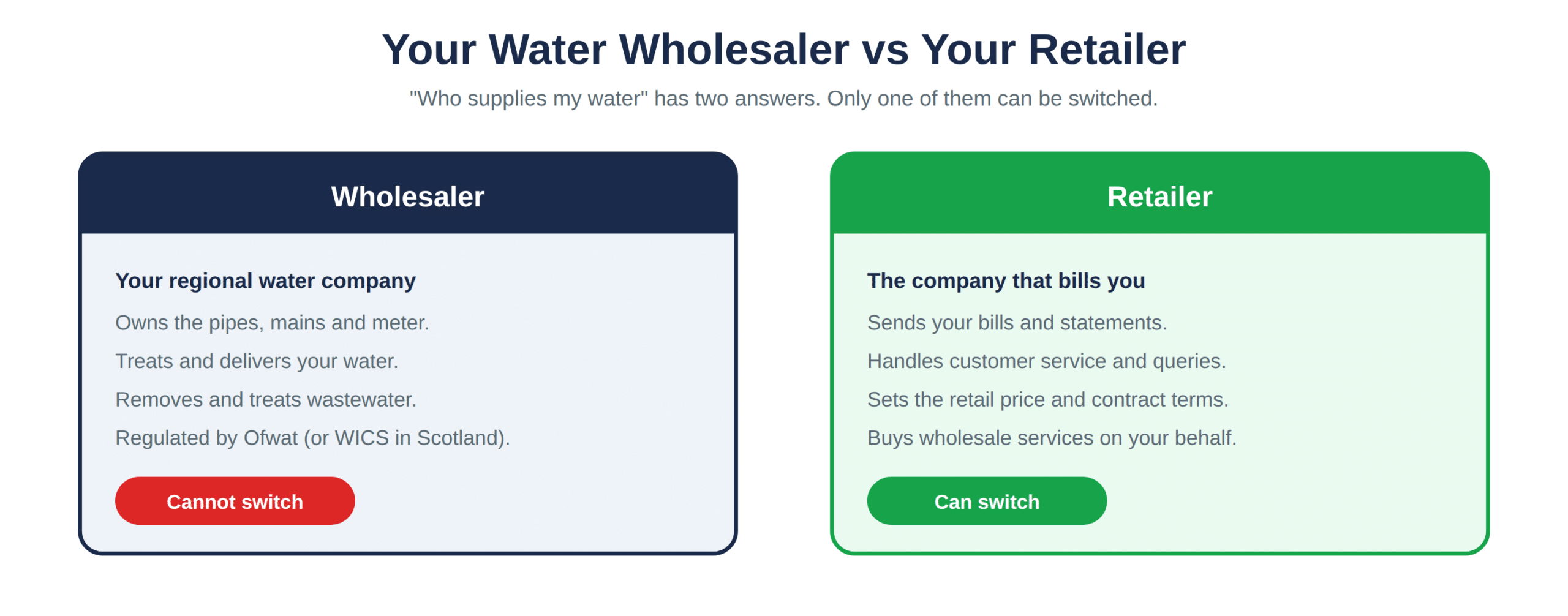 The fixed wholesaler and the switchable retailer behind a water supply