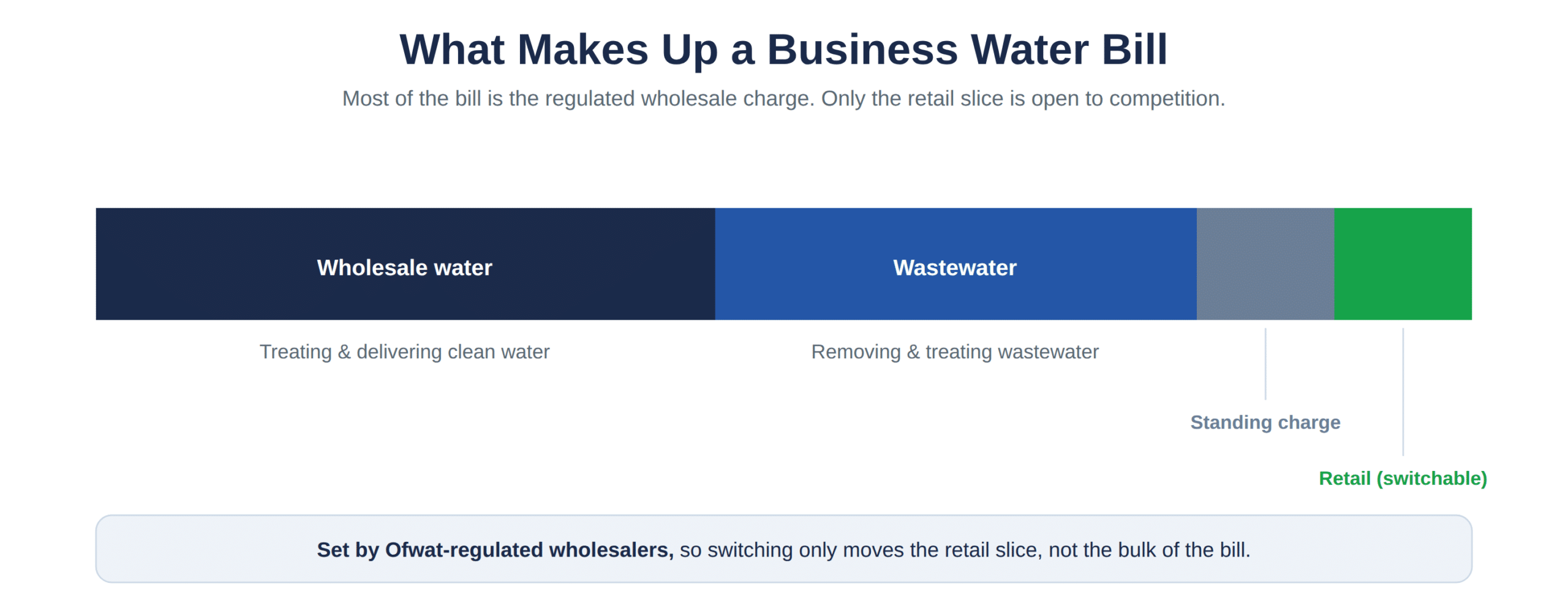 An illustrative split of a business water bill