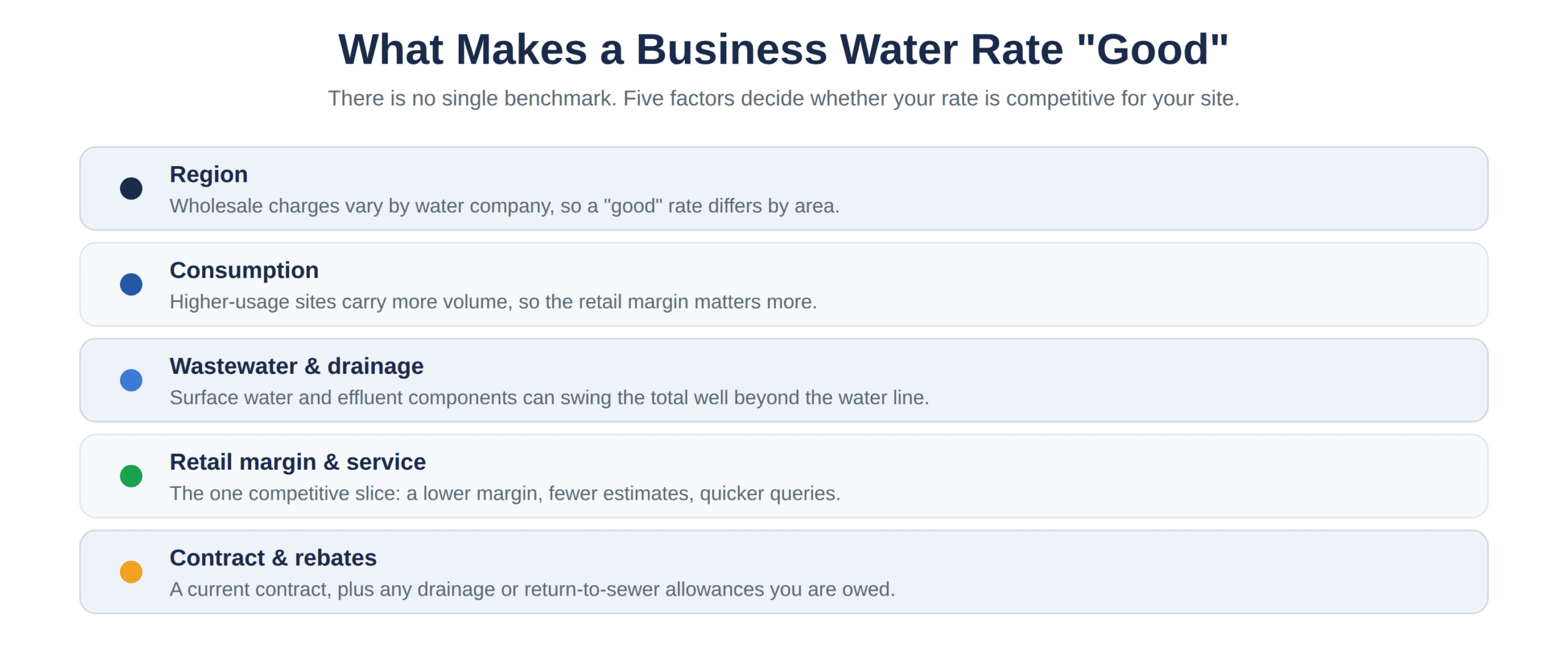 Five factors that decide whether a business water rate is competitive