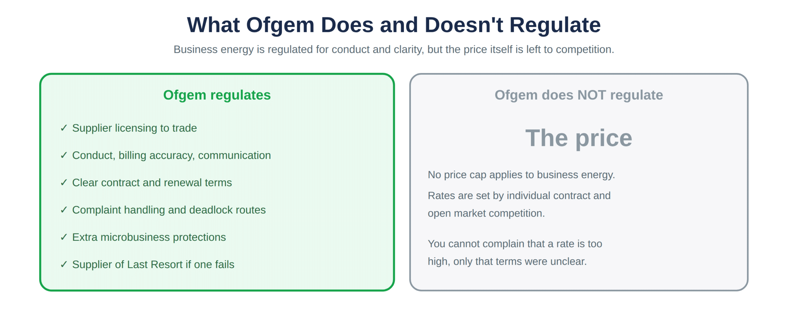 What Ofgem regulates in business energy, and what it does not