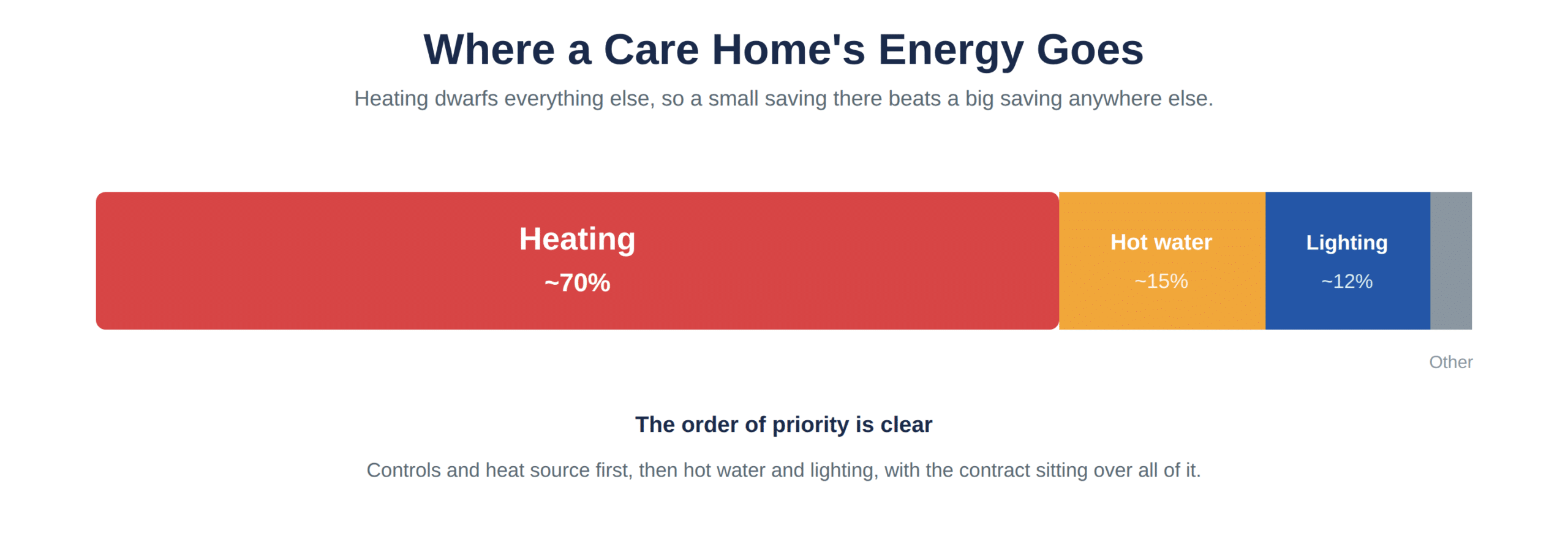 Where a care home’s energy cost goes, by share