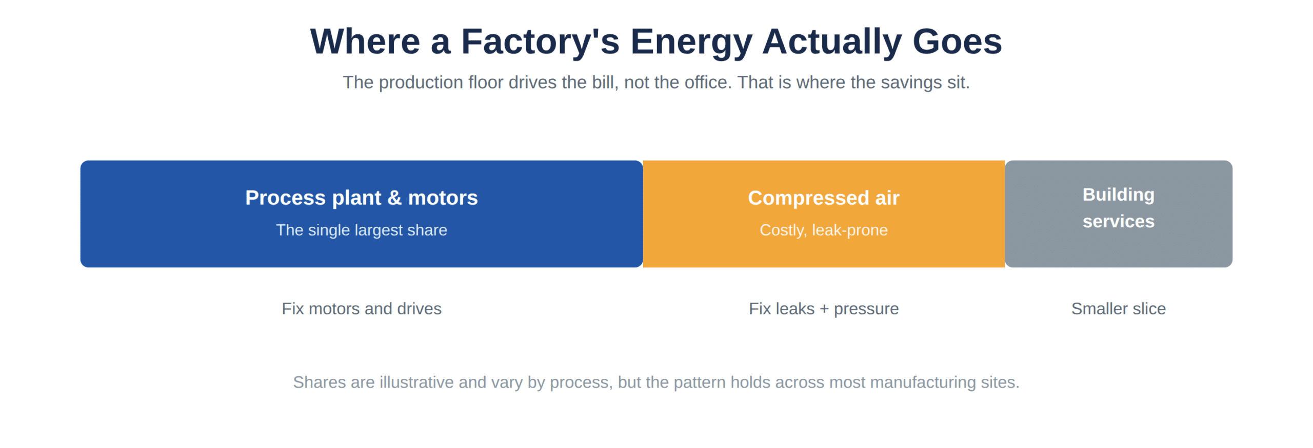 Where energy goes on a manufacturing site