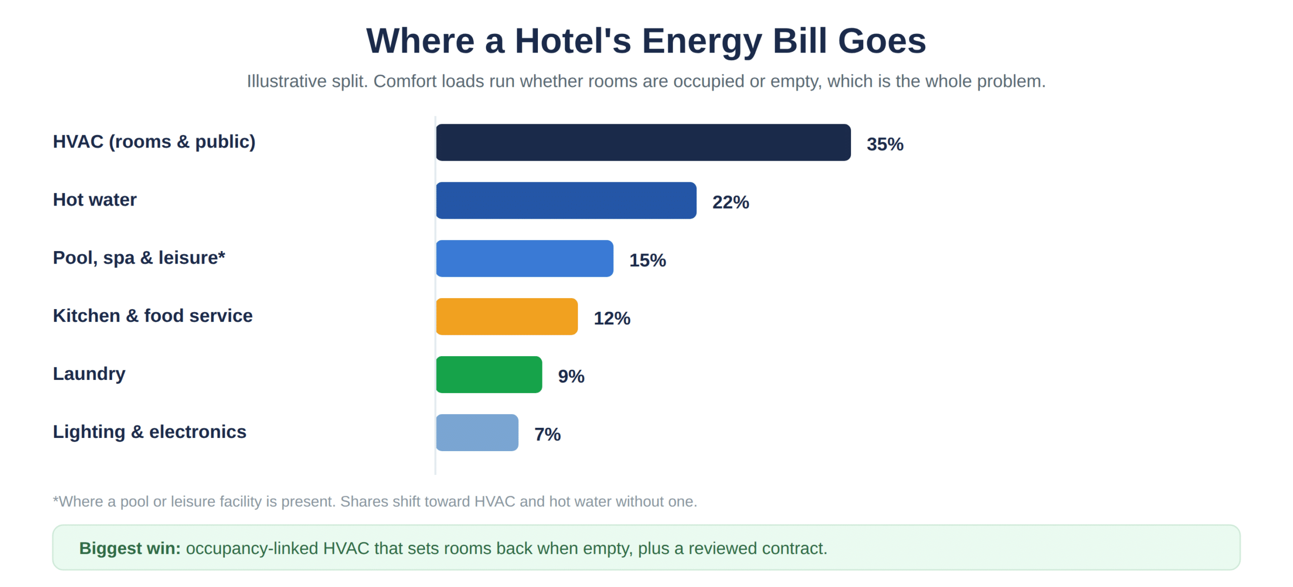 An illustrative split of a hotel energy bill by load