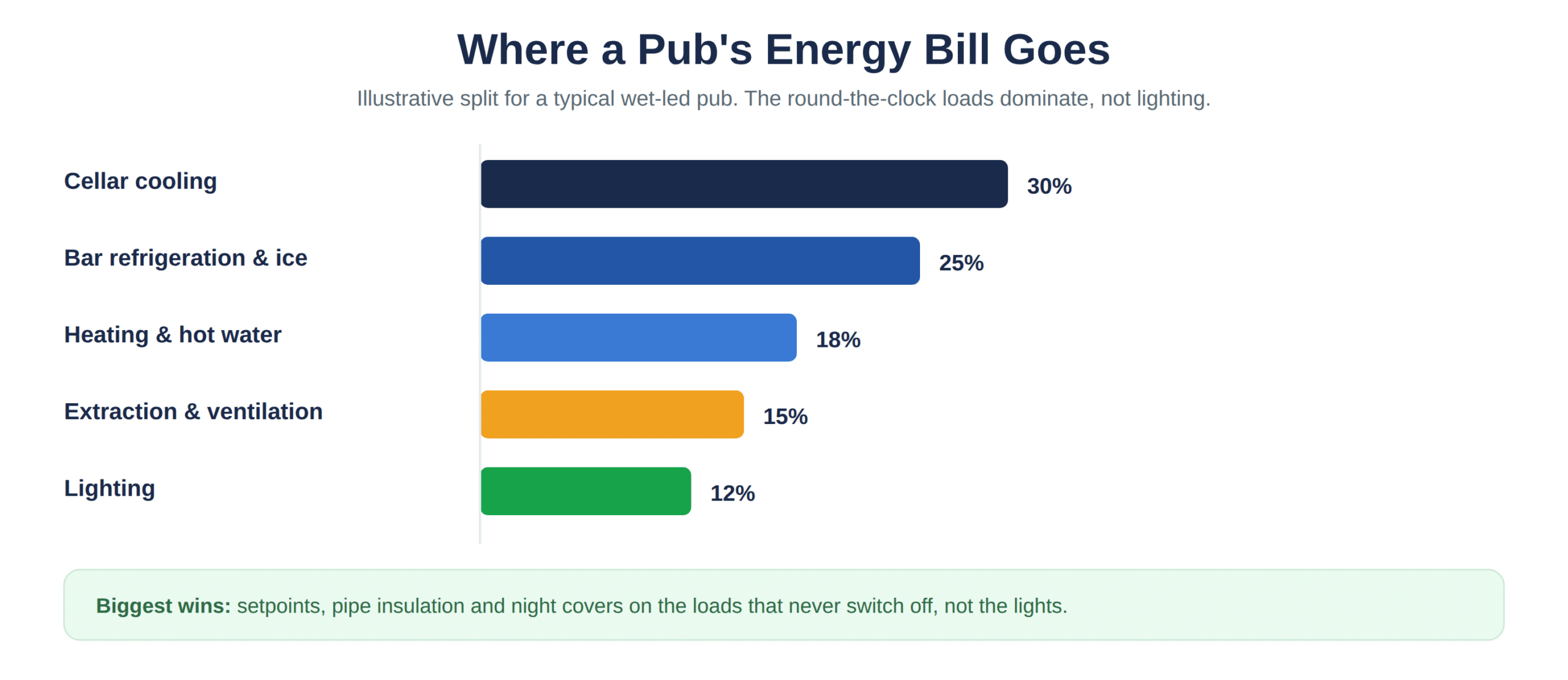 An illustrative split of a wet-led pub energy bill by load