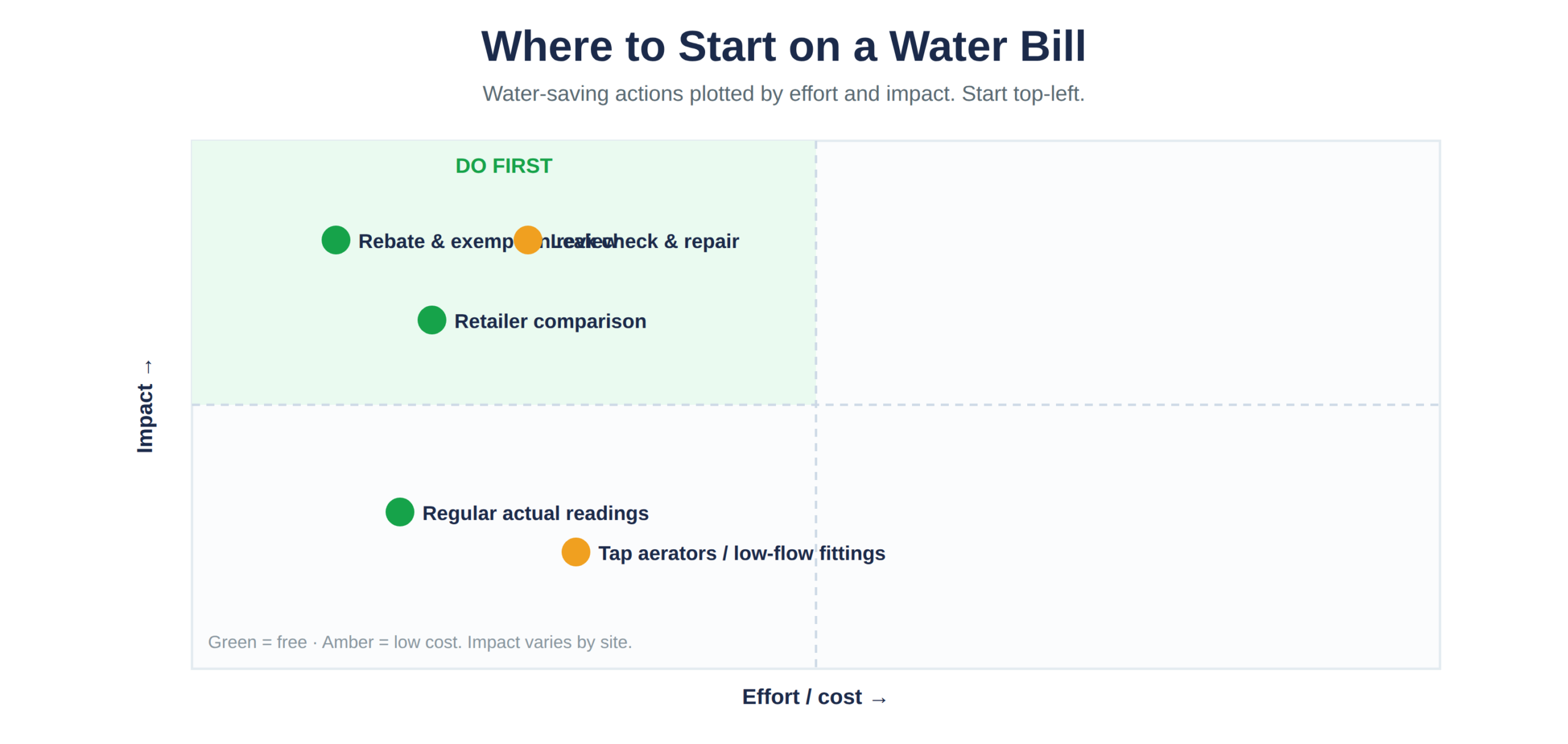 Water-saving actions plotted by effort against impact