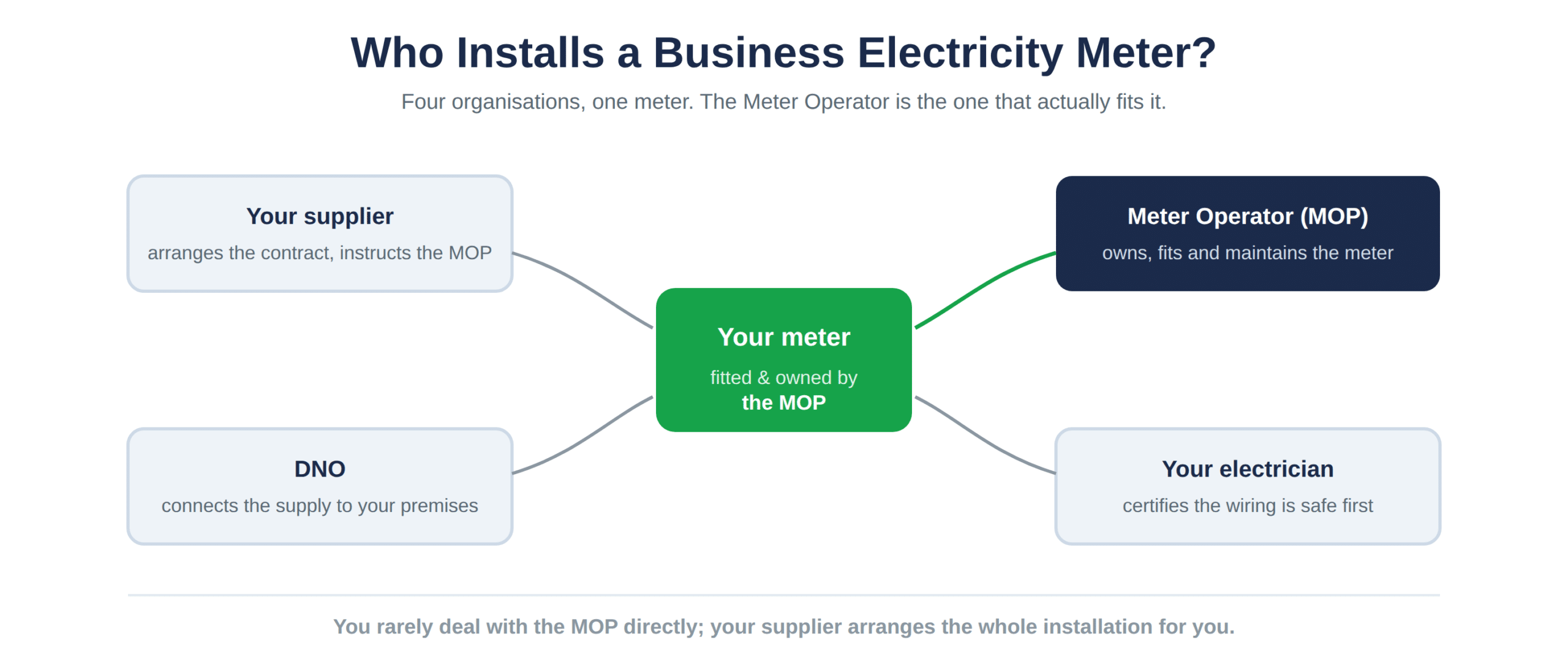 The four parties in a business electricity meter installation