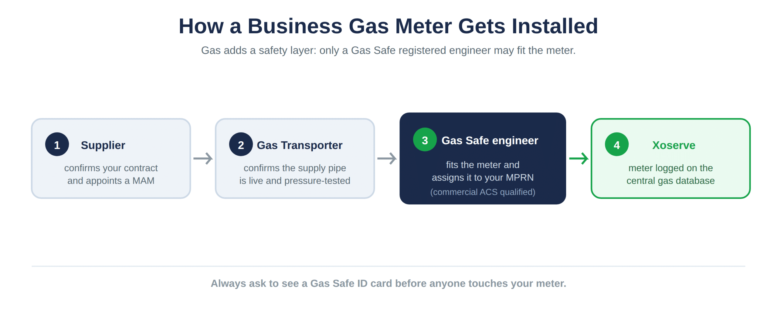 The four stages of a business gas meter installation