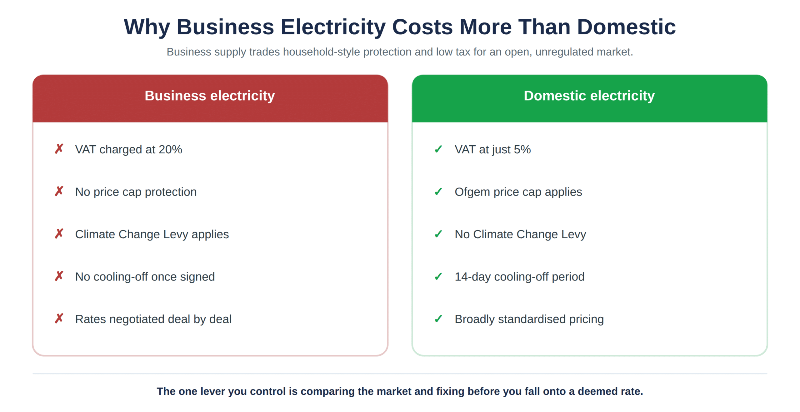 The structural differences that make business electricity dearer than domestic supply: 20% VAT against 5%, no price cap, the Climate Change Levy and no cooling-off period