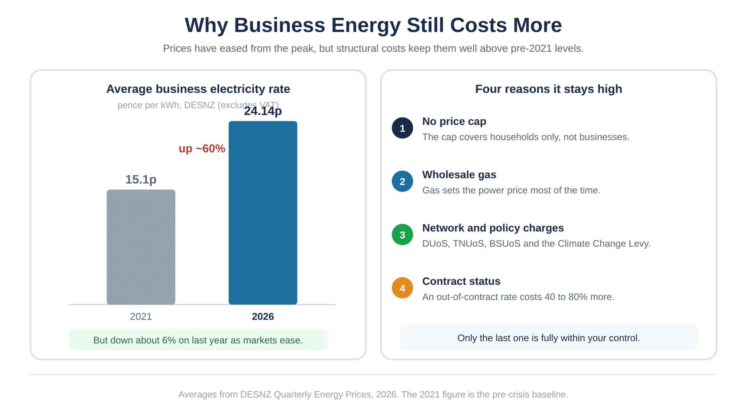 Business electricity is well above its 2021 level, and four reasons it stays there