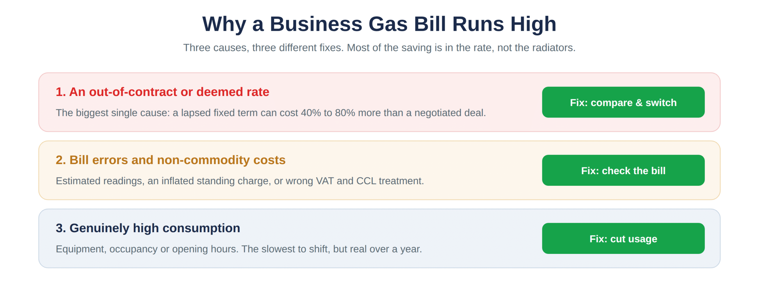 The three causes of a high business gas bill, and the fix for each