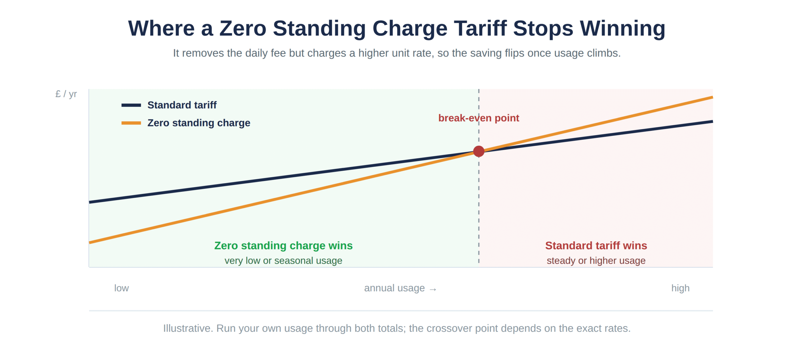 Where a zero standing charge tariff stops saving money