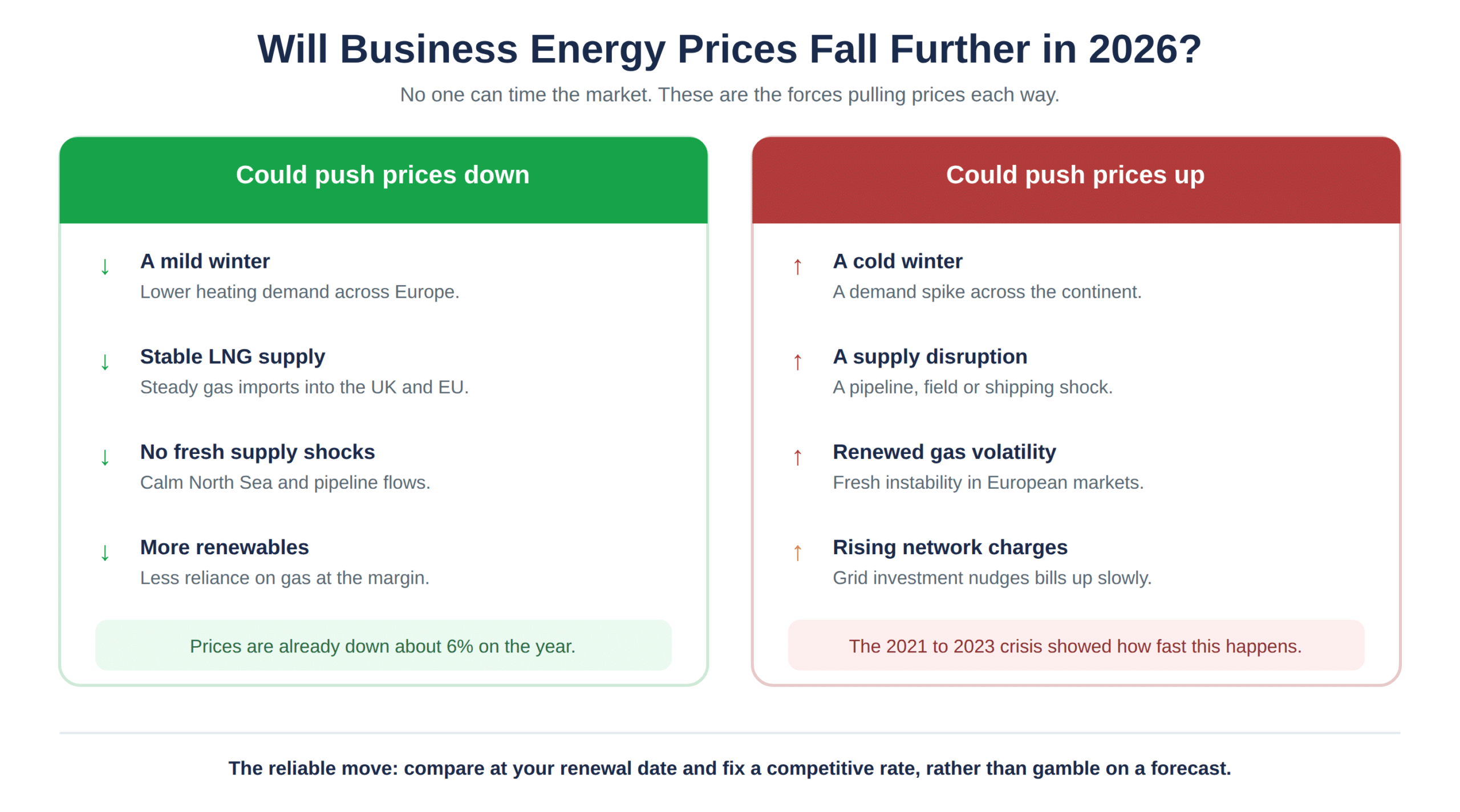 What could push business energy prices down or up in 2026: a mild winter, stable LNG supply, calm gas flows and more renewables against a cold winter, supply disruption, renewed gas volatility and rising network charges
