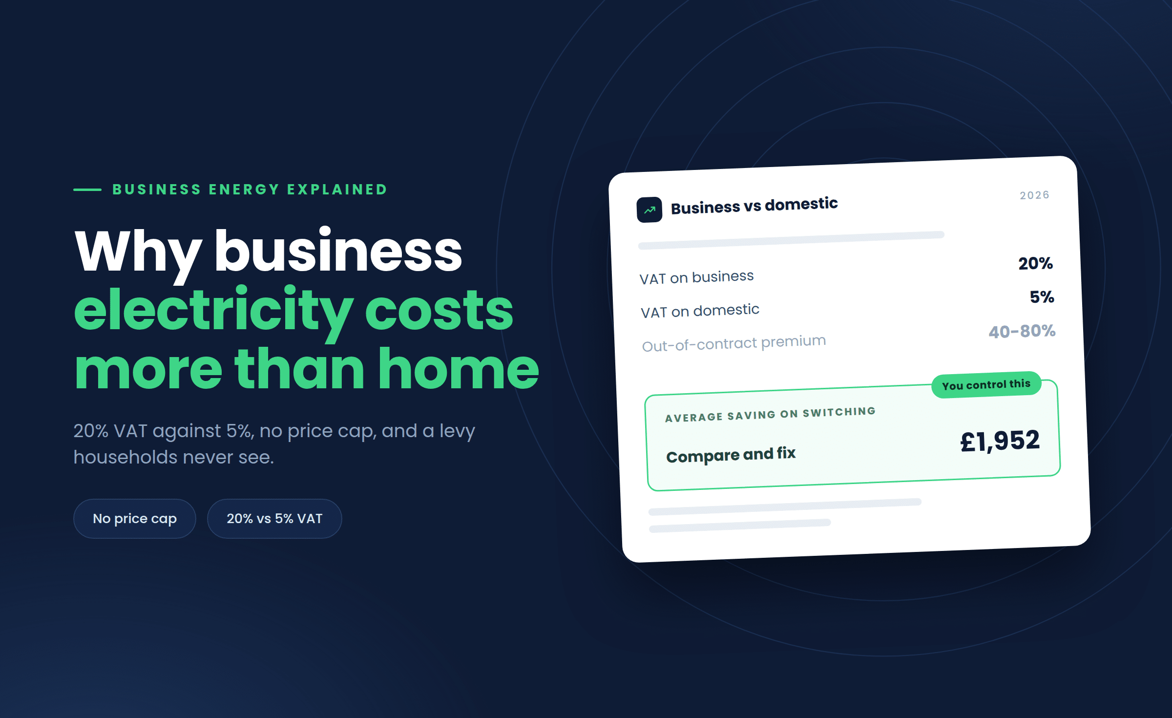 Why business electricity costs more than home: 20% VAT against 5% for domestic, no price cap, and an out-of-contract premium of 40% to 80%