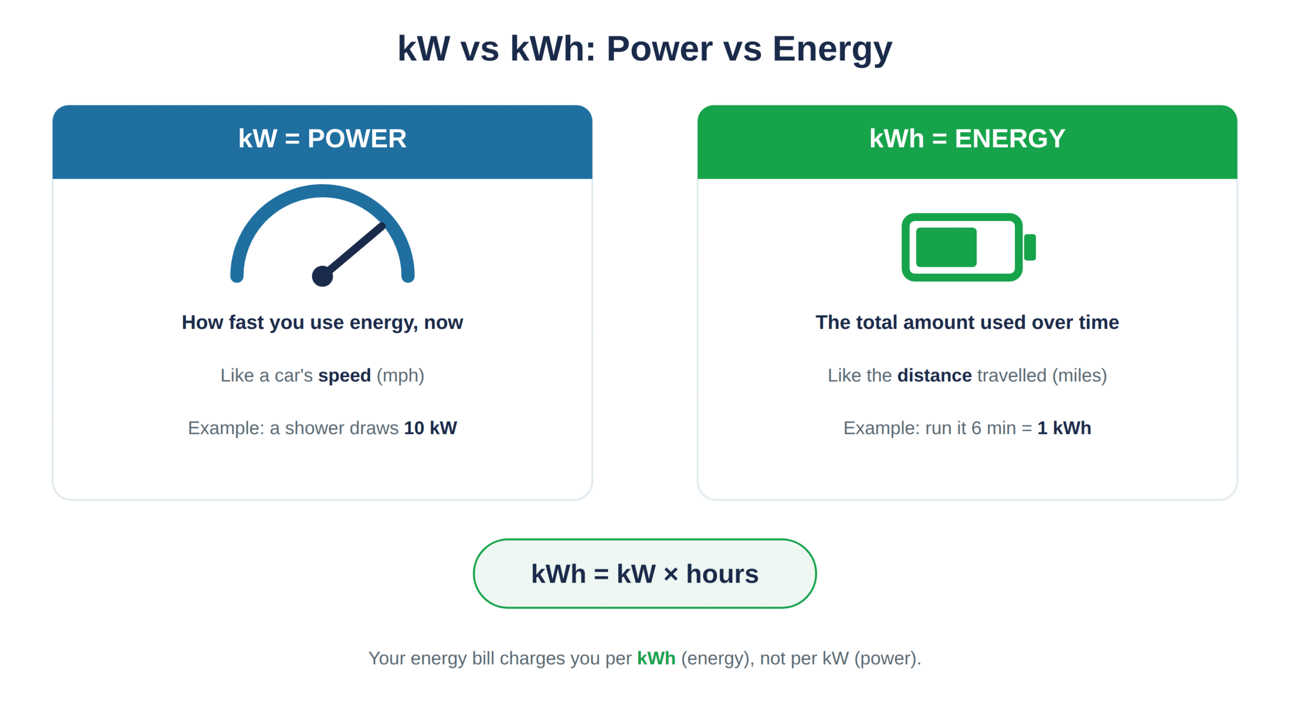 kW measures power, kWh measures energy
