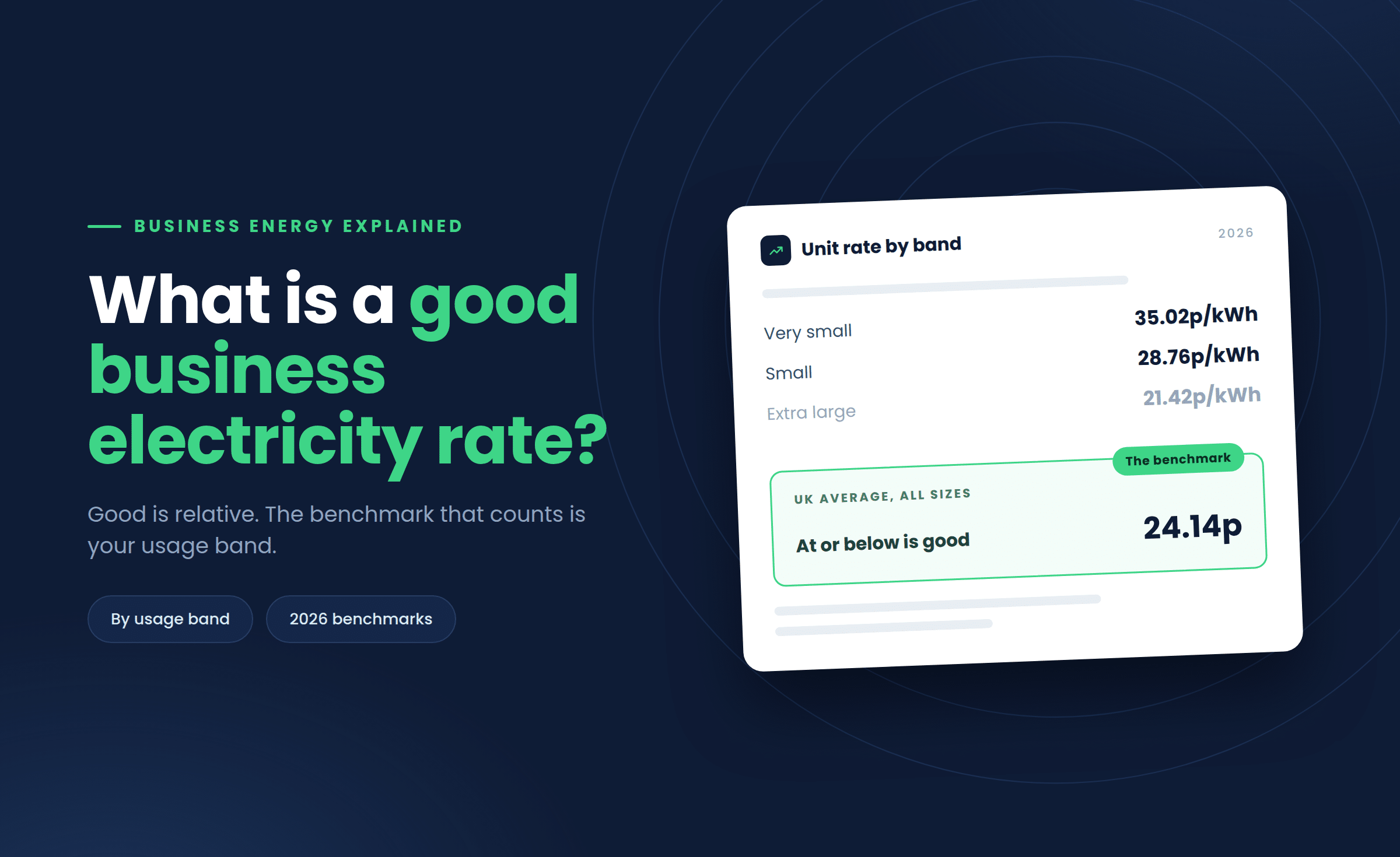 What is a good unit rate for business electricity? Rates run from 35.02p per kWh for a very small site to 21.42p for an extra large one, against a 24.14p UK average